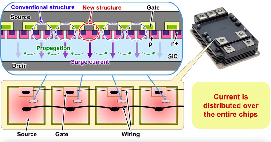 MITSUBISHI ELECTRIC DEVELOPS SBD-EMBEDDED SIC-MOSFET WITH NEW STRUCTURE FOR POWER MODULES